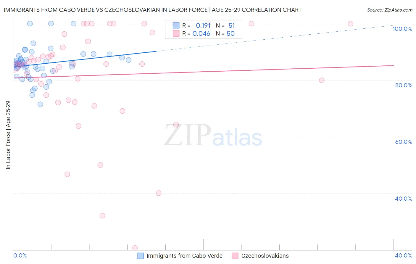 Immigrants from Cabo Verde vs Czechoslovakian In Labor Force | Age 25-29