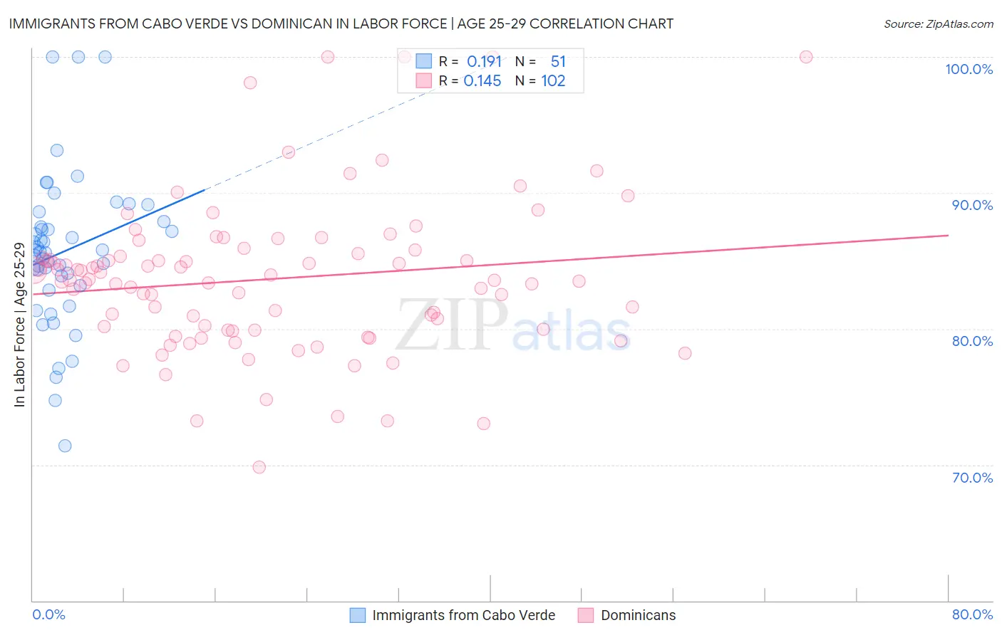 Immigrants from Cabo Verde vs Dominican In Labor Force | Age 25-29