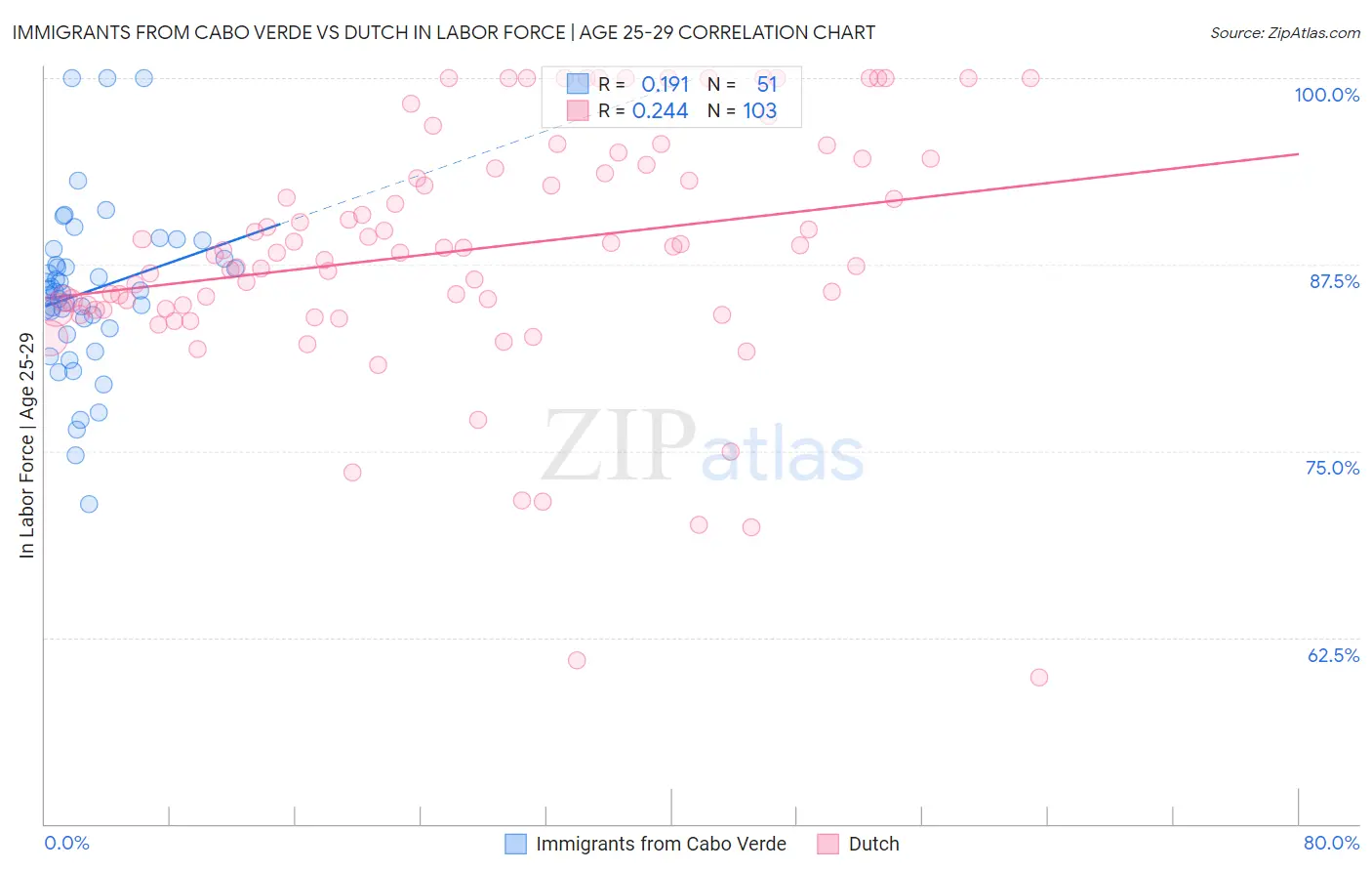 Immigrants from Cabo Verde vs Dutch In Labor Force | Age 25-29