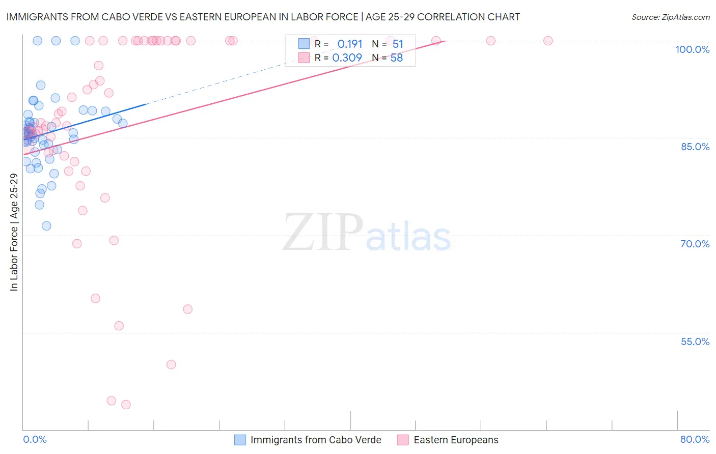 Immigrants from Cabo Verde vs Eastern European In Labor Force | Age 25-29