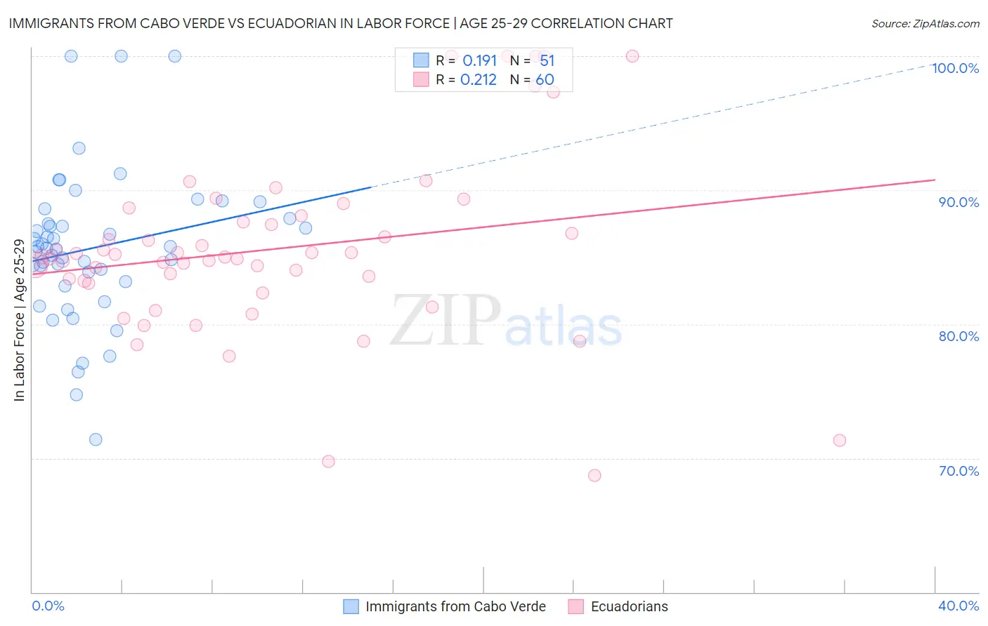 Immigrants from Cabo Verde vs Ecuadorian In Labor Force | Age 25-29