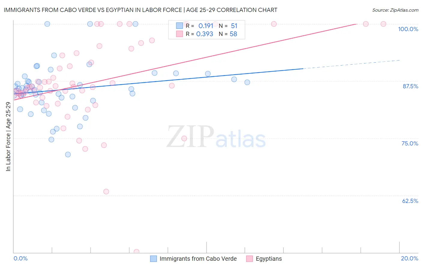 Immigrants from Cabo Verde vs Egyptian In Labor Force | Age 25-29