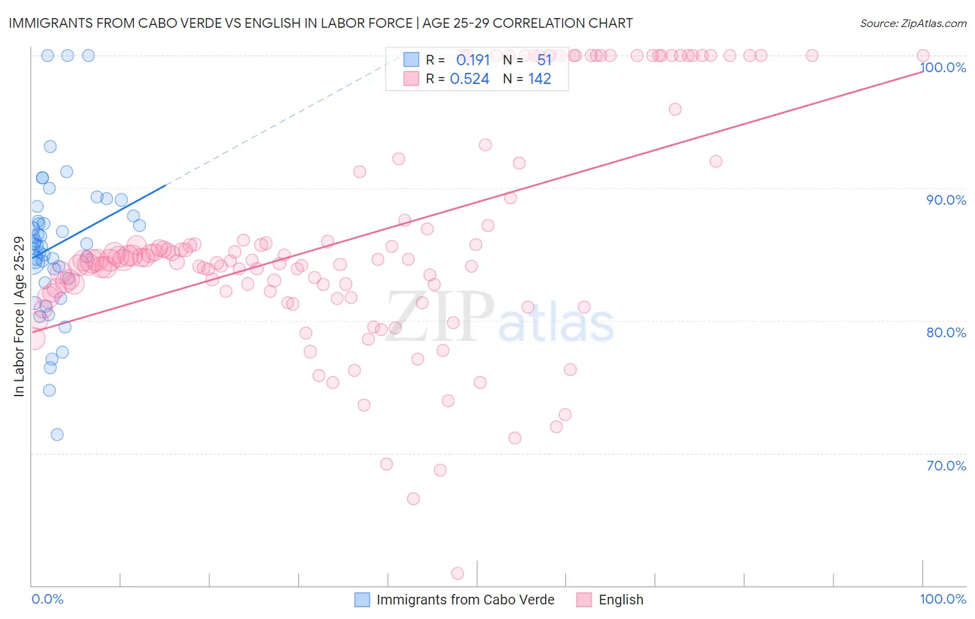 Immigrants from Cabo Verde vs English In Labor Force | Age 25-29