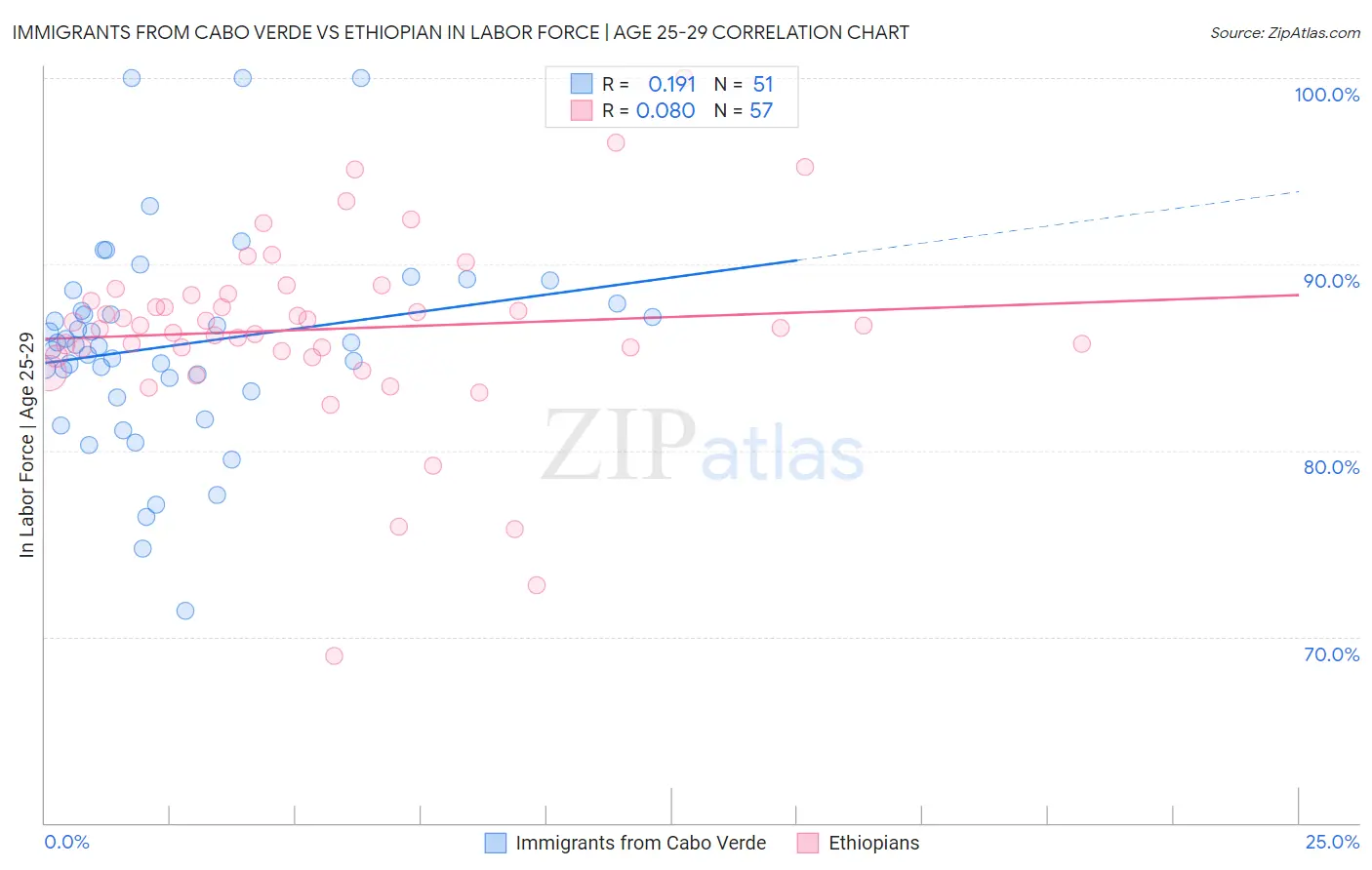 Immigrants from Cabo Verde vs Ethiopian In Labor Force | Age 25-29