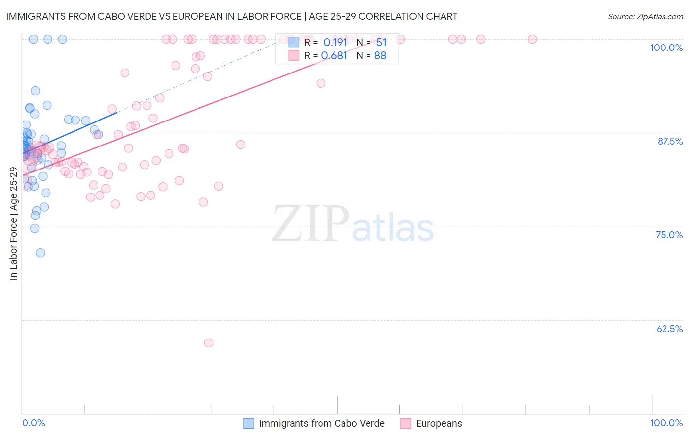Immigrants from Cabo Verde vs European In Labor Force | Age 25-29