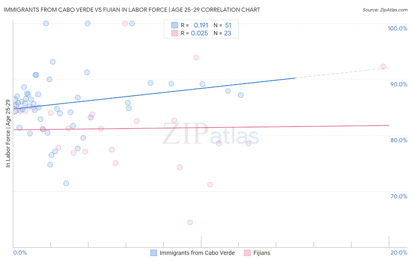 Immigrants from Cabo Verde vs Fijian In Labor Force | Age 25-29