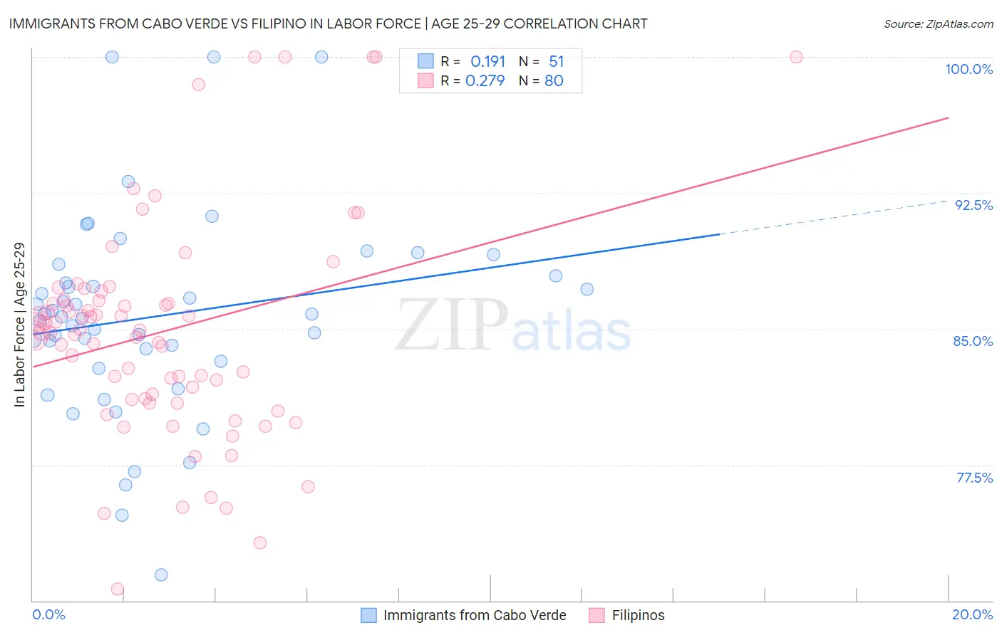 Immigrants from Cabo Verde vs Filipino In Labor Force | Age 25-29