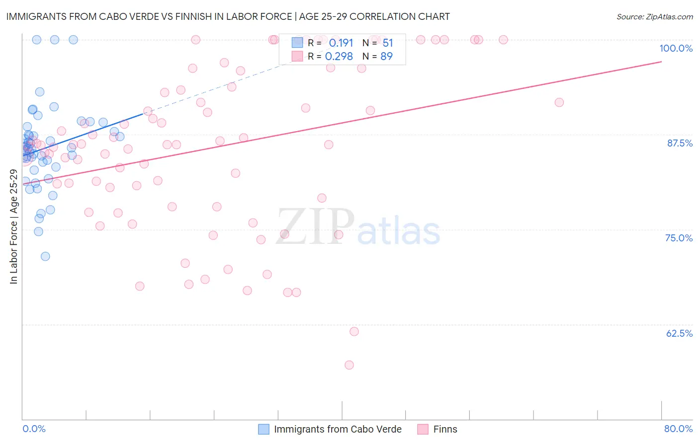 Immigrants from Cabo Verde vs Finnish In Labor Force | Age 25-29