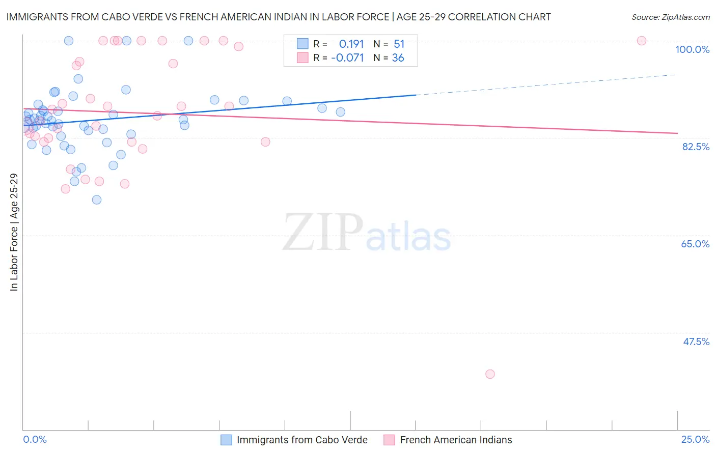 Immigrants from Cabo Verde vs French American Indian In Labor Force | Age 25-29