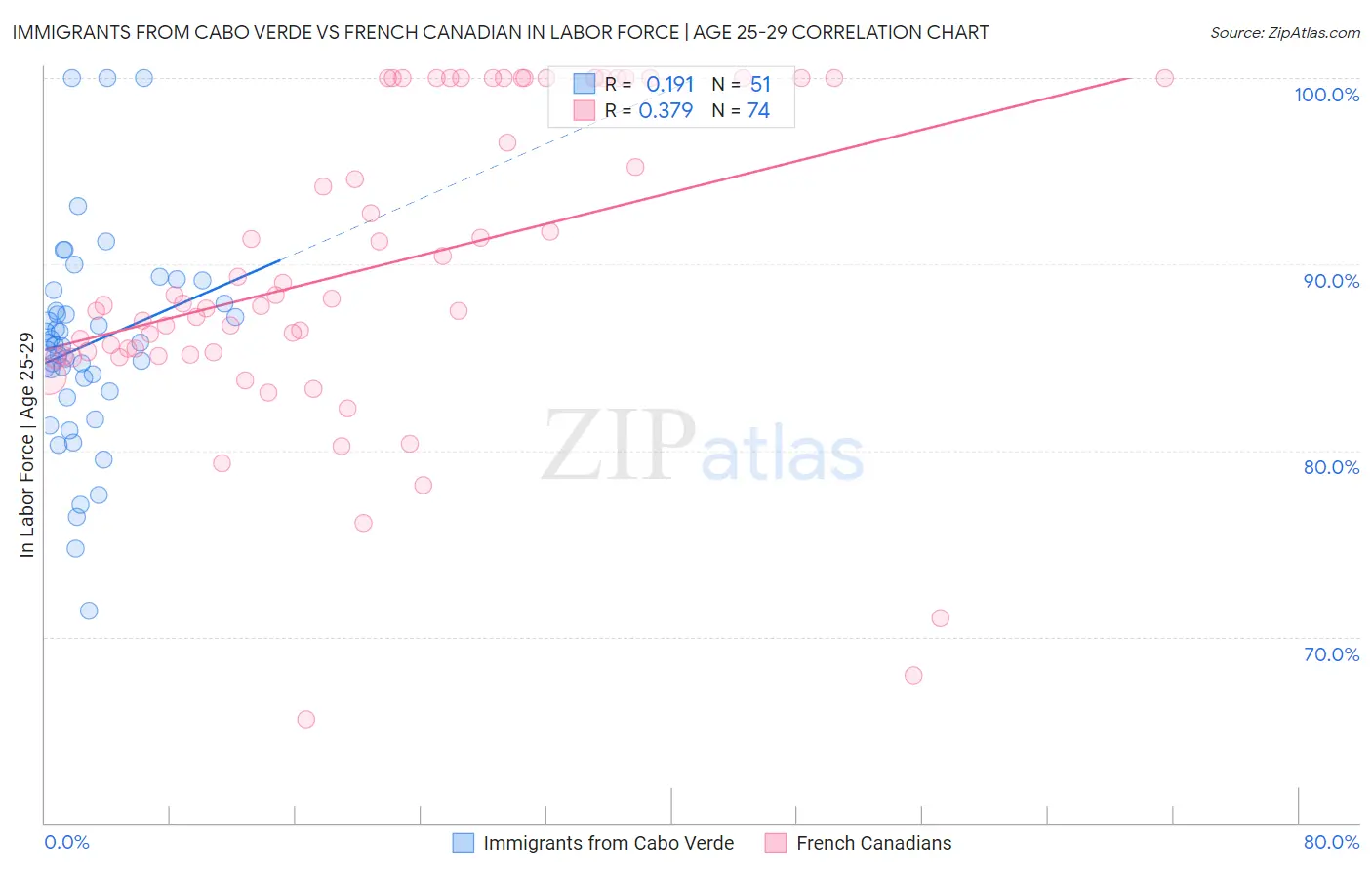 Immigrants from Cabo Verde vs French Canadian In Labor Force | Age 25-29