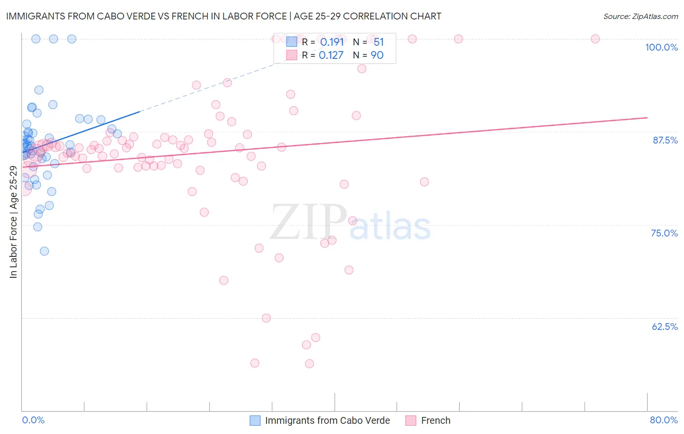 Immigrants from Cabo Verde vs French In Labor Force | Age 25-29