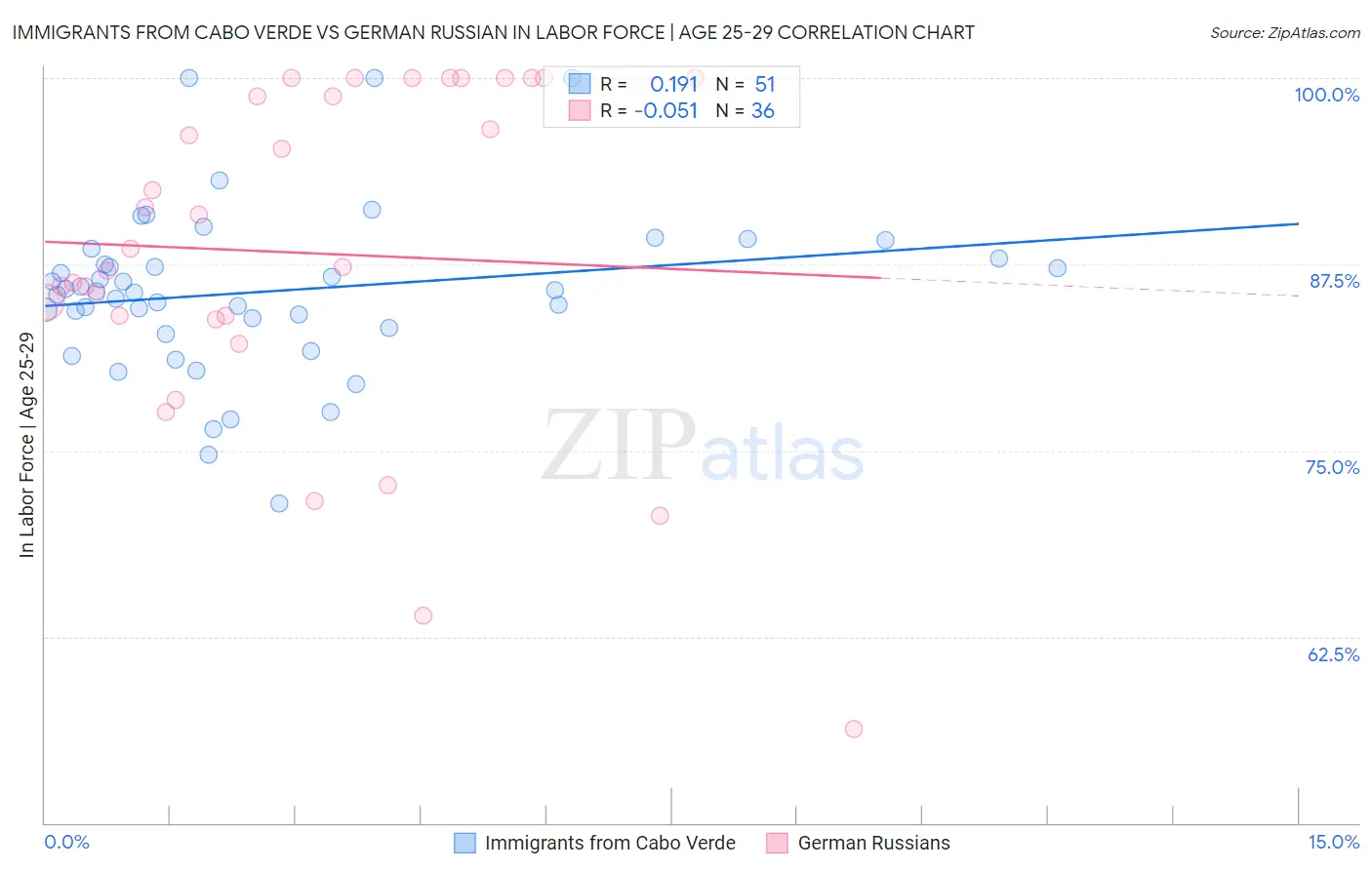 Immigrants from Cabo Verde vs German Russian In Labor Force | Age 25-29