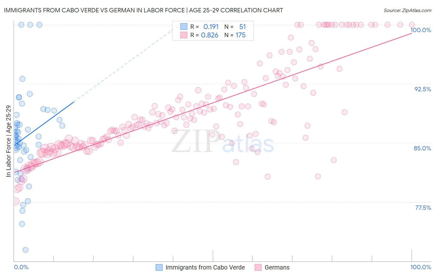Immigrants from Cabo Verde vs German In Labor Force | Age 25-29