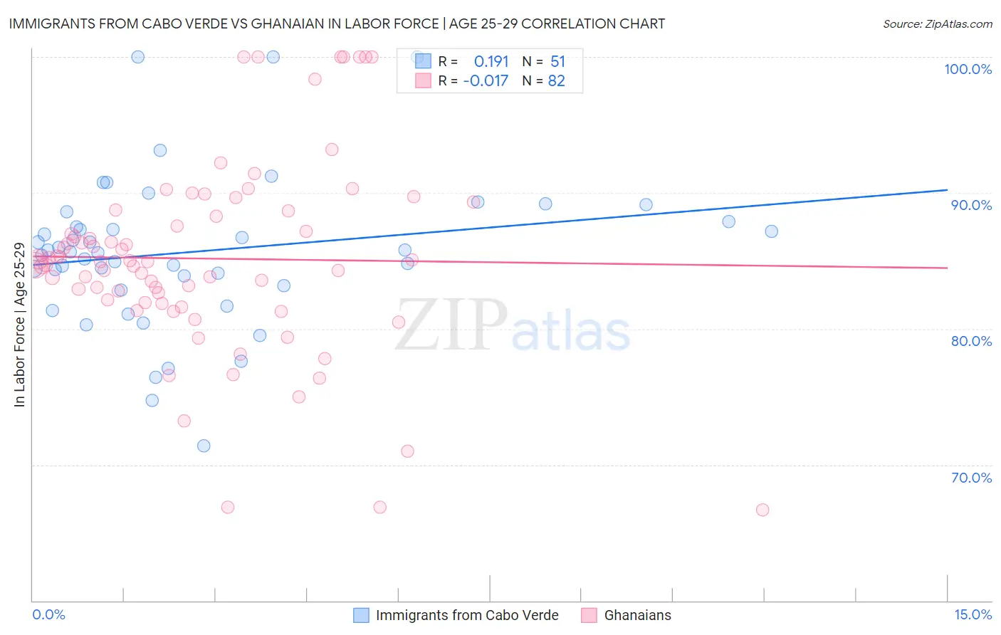 Immigrants from Cabo Verde vs Ghanaian In Labor Force | Age 25-29