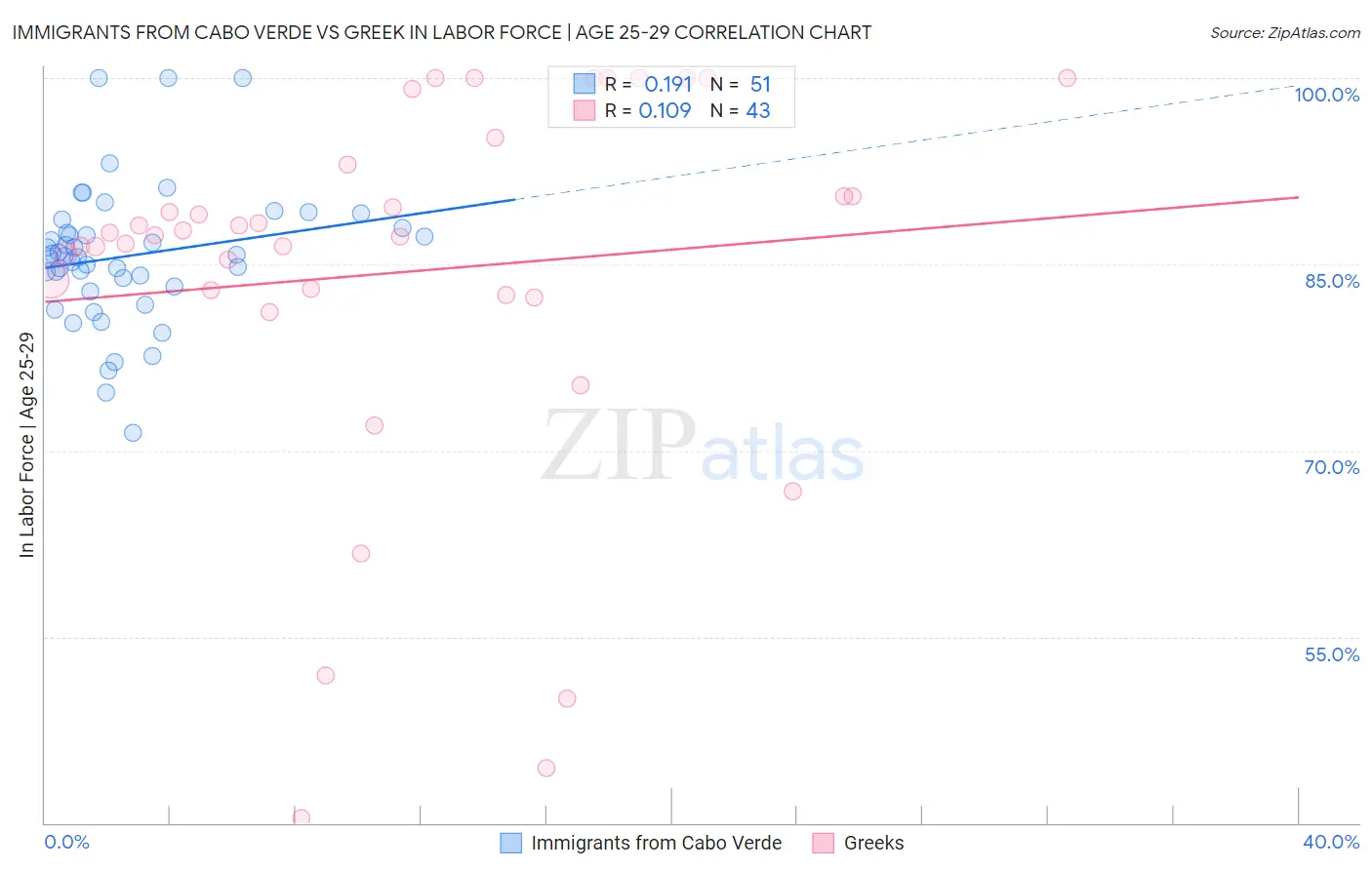 Immigrants from Cabo Verde vs Greek In Labor Force | Age 25-29