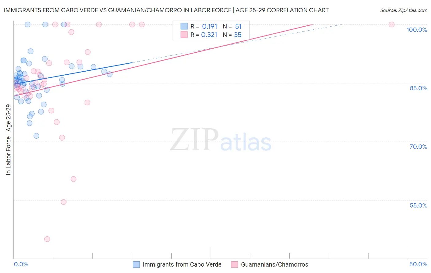 Immigrants from Cabo Verde vs Guamanian/Chamorro In Labor Force | Age 25-29