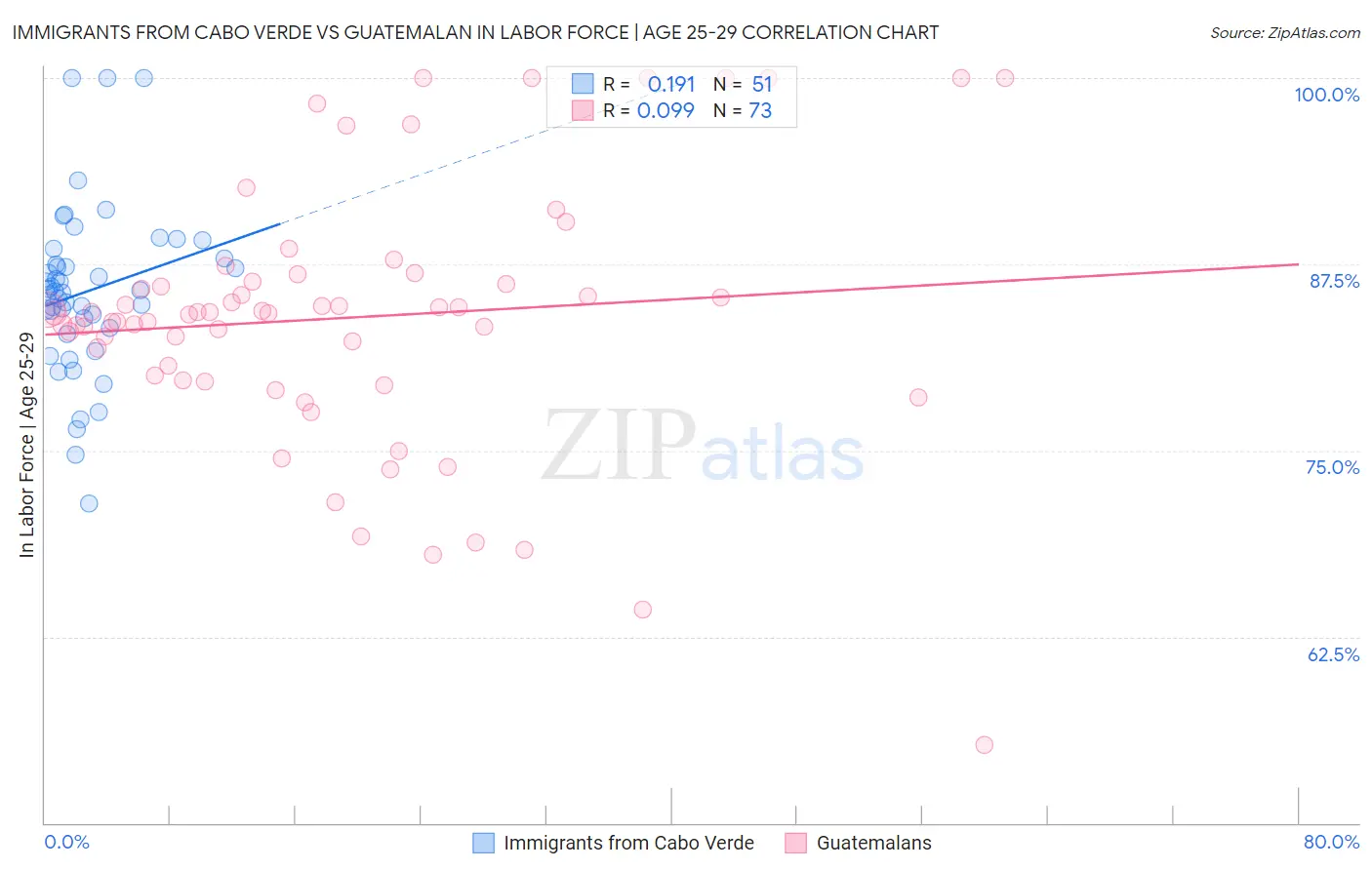 Immigrants from Cabo Verde vs Guatemalan In Labor Force | Age 25-29