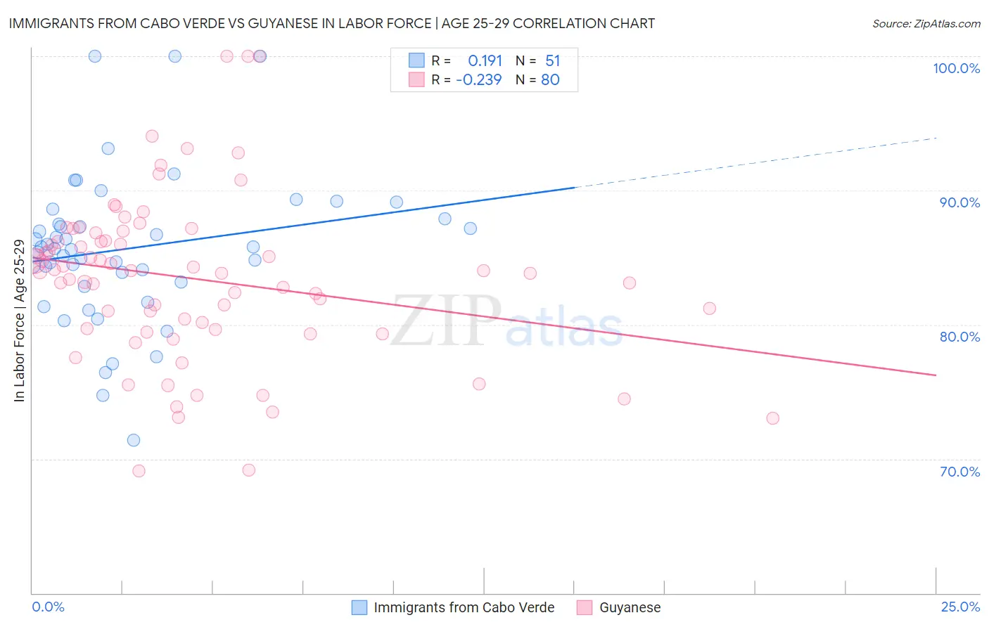 Immigrants from Cabo Verde vs Guyanese In Labor Force | Age 25-29