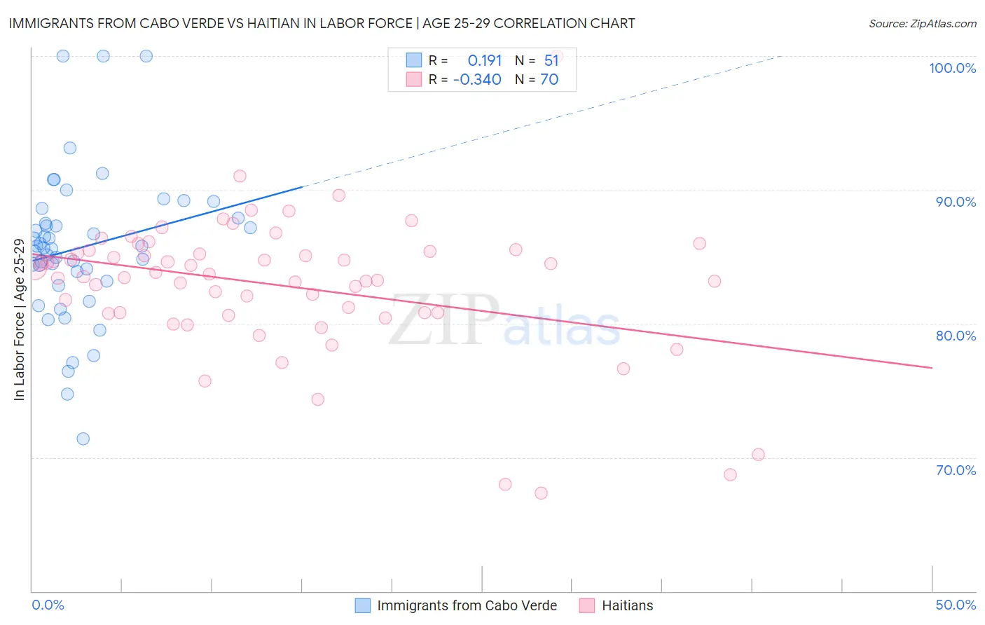Immigrants from Cabo Verde vs Haitian In Labor Force | Age 25-29