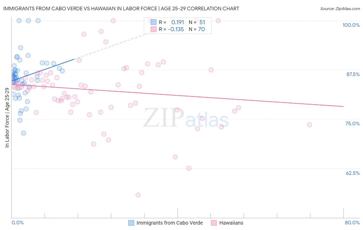 Immigrants from Cabo Verde vs Hawaiian In Labor Force | Age 25-29
