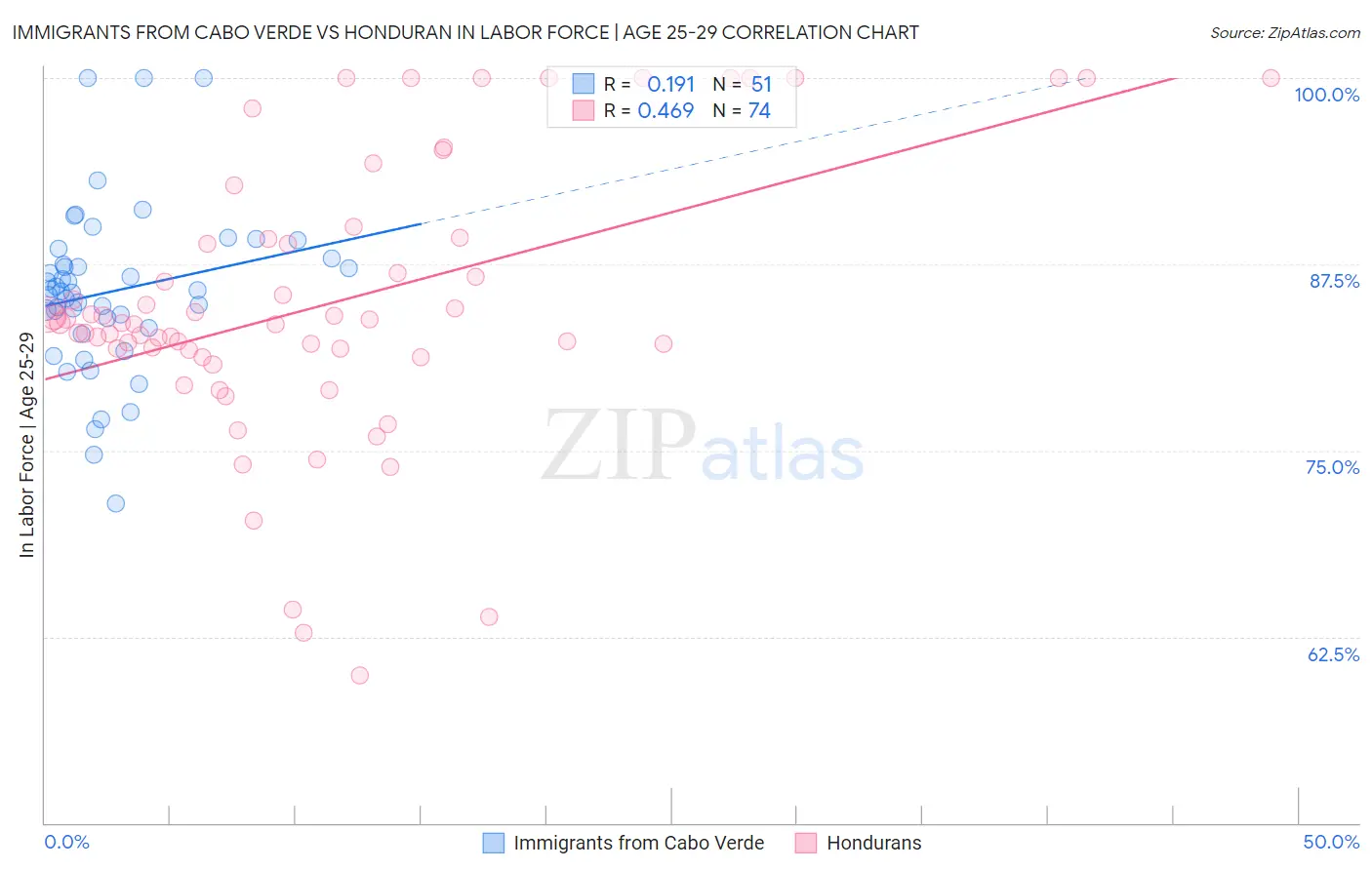 Immigrants from Cabo Verde vs Honduran In Labor Force | Age 25-29