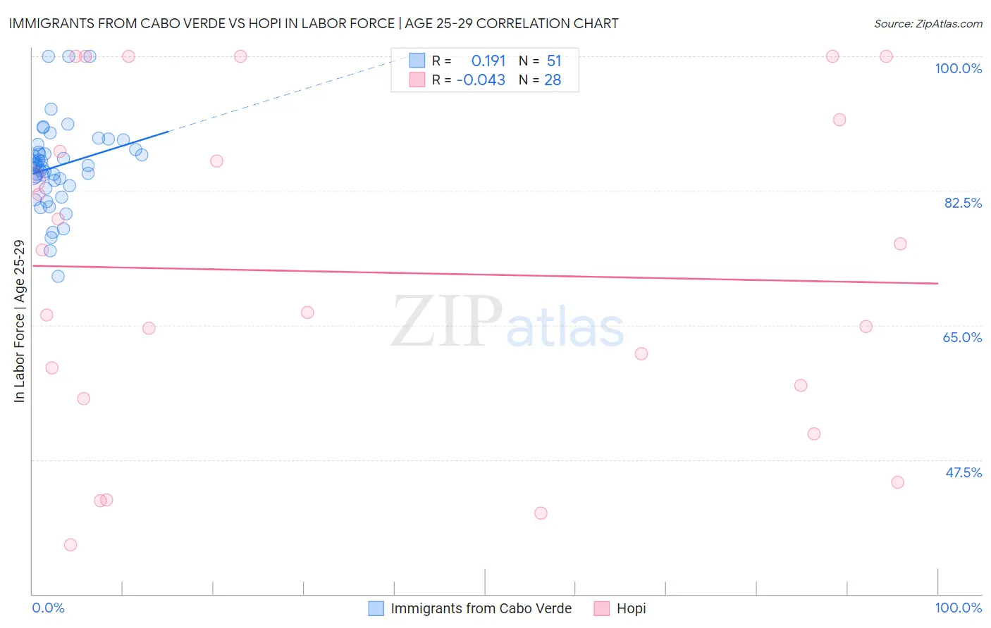 Immigrants from Cabo Verde vs Hopi In Labor Force | Age 25-29
