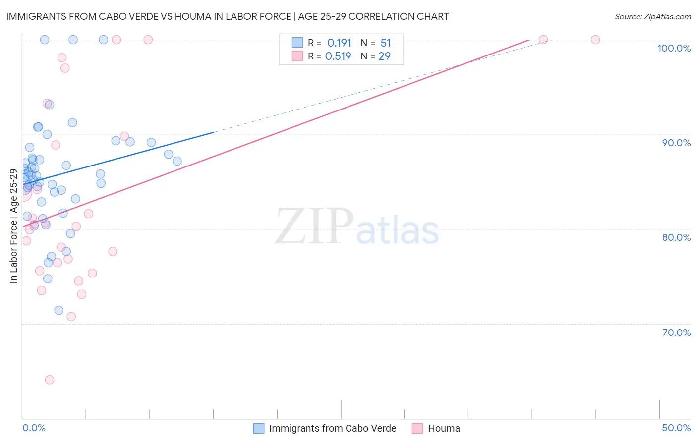 Immigrants from Cabo Verde vs Houma In Labor Force | Age 25-29