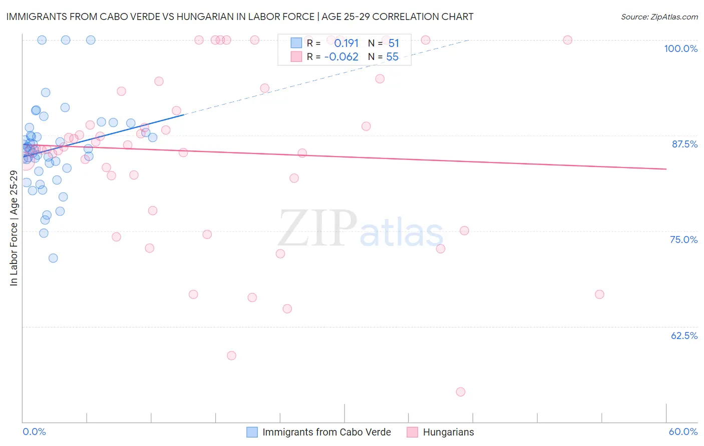 Immigrants from Cabo Verde vs Hungarian In Labor Force | Age 25-29