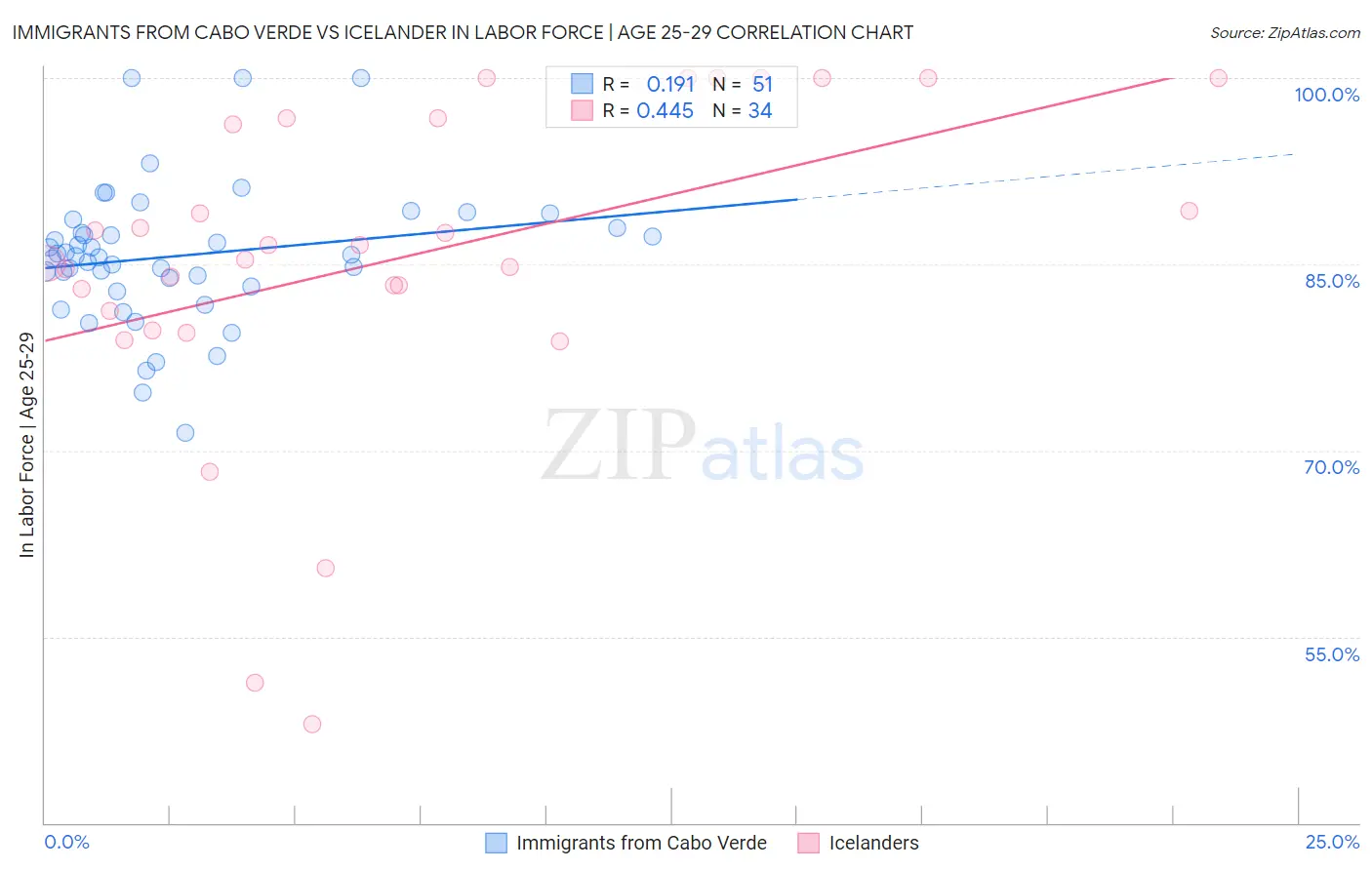 Immigrants from Cabo Verde vs Icelander In Labor Force | Age 25-29