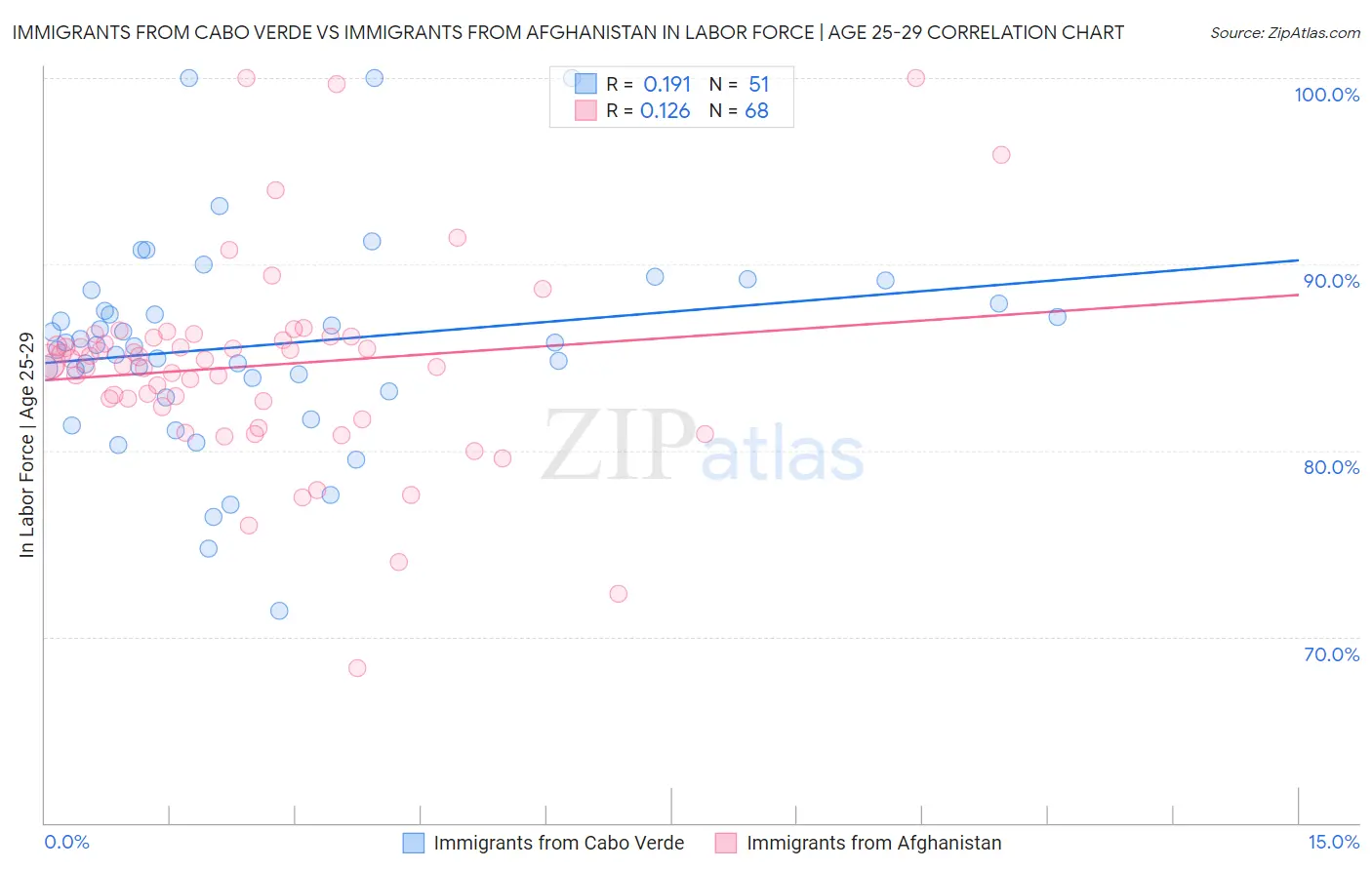 Immigrants from Cabo Verde vs Immigrants from Afghanistan In Labor Force | Age 25-29