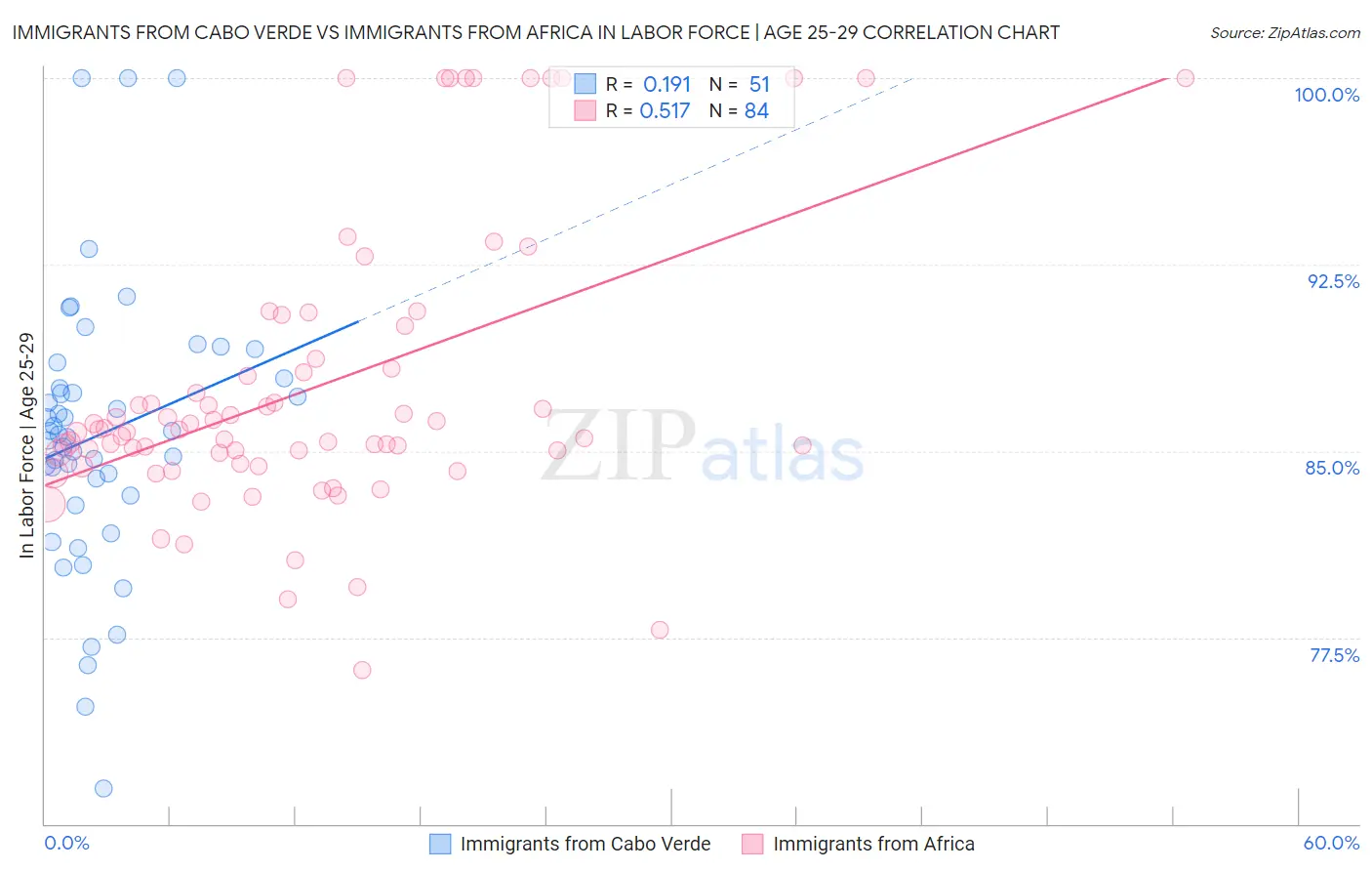 Immigrants from Cabo Verde vs Immigrants from Africa In Labor Force | Age 25-29