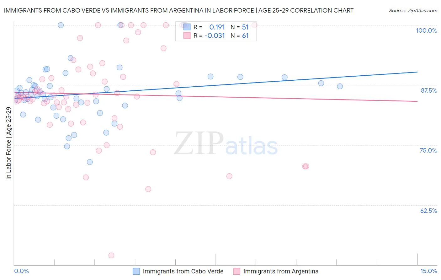 Immigrants from Cabo Verde vs Immigrants from Argentina In Labor Force | Age 25-29