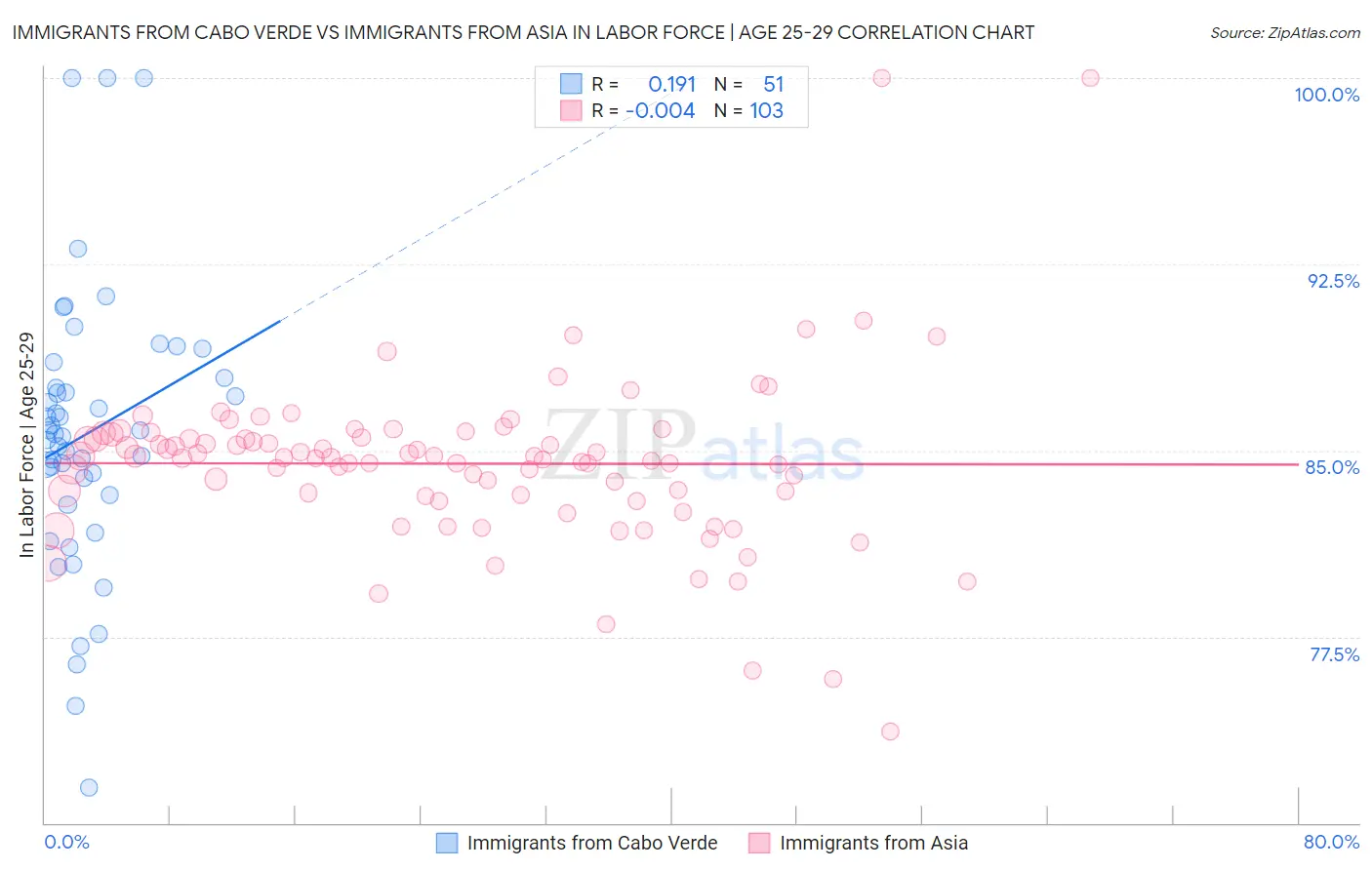 Immigrants from Cabo Verde vs Immigrants from Asia In Labor Force | Age 25-29