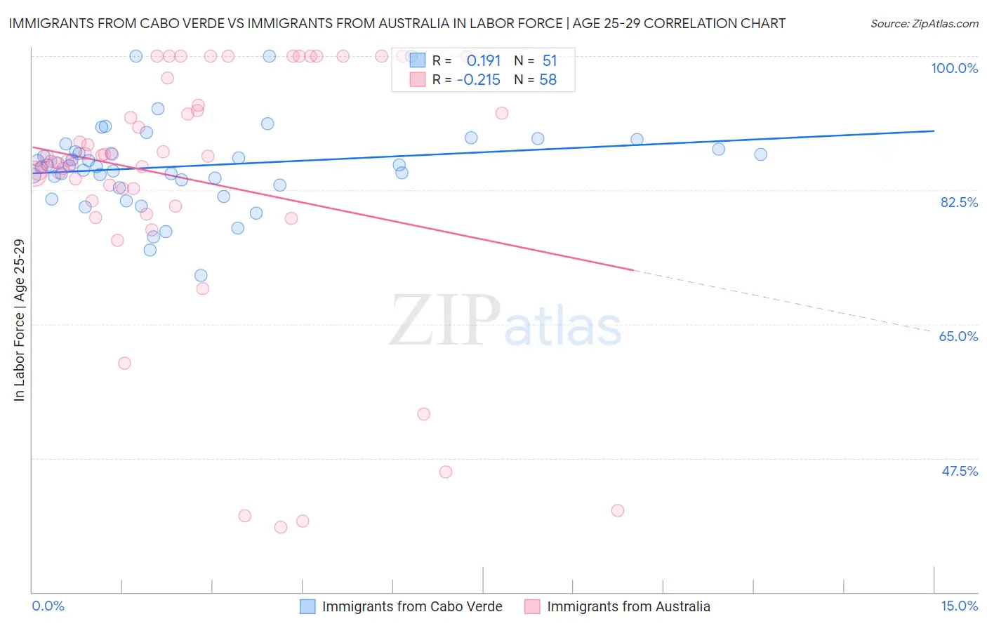 Immigrants from Cabo Verde vs Immigrants from Australia In Labor Force | Age 25-29