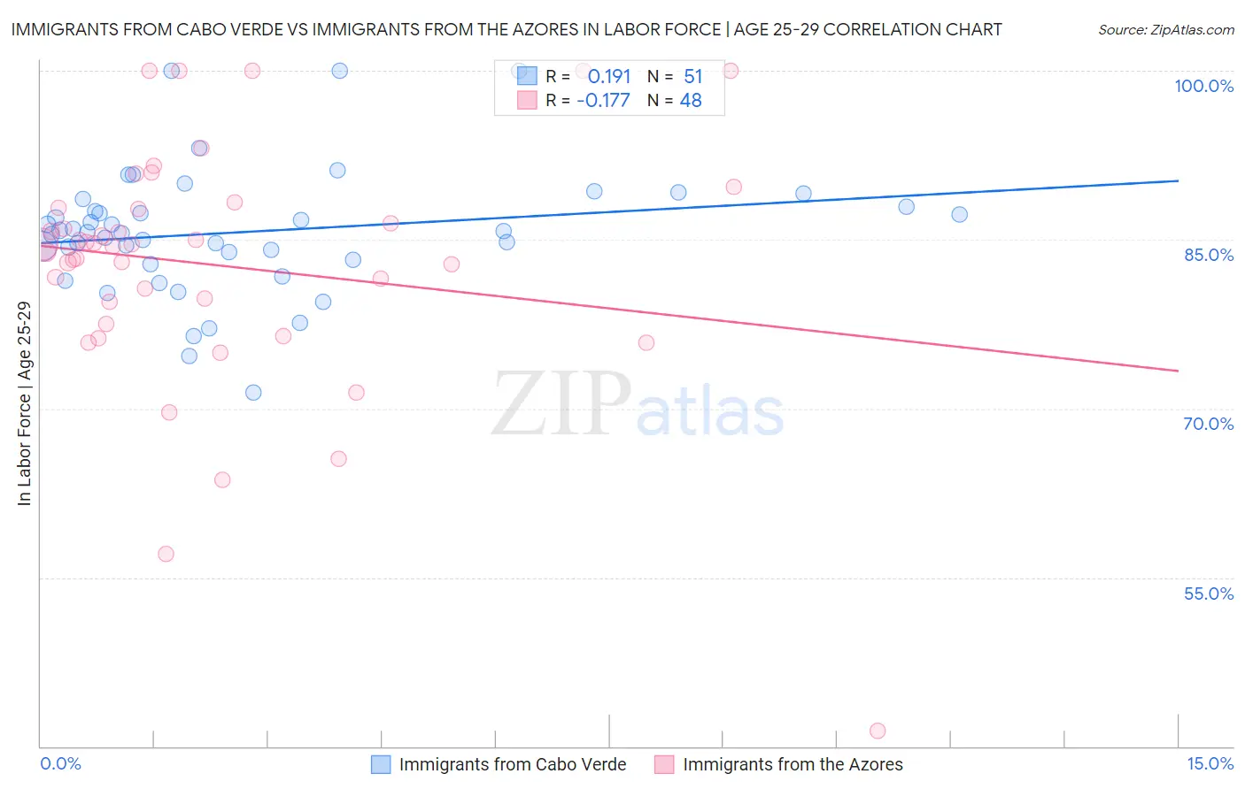 Immigrants from Cabo Verde vs Immigrants from the Azores In Labor Force | Age 25-29