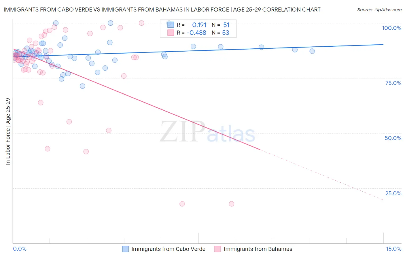 Immigrants from Cabo Verde vs Immigrants from Bahamas In Labor Force | Age 25-29
