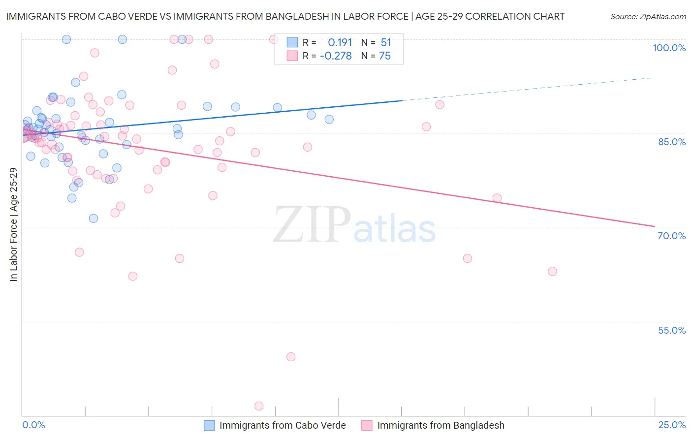Immigrants from Cabo Verde vs Immigrants from Bangladesh In Labor Force | Age 25-29