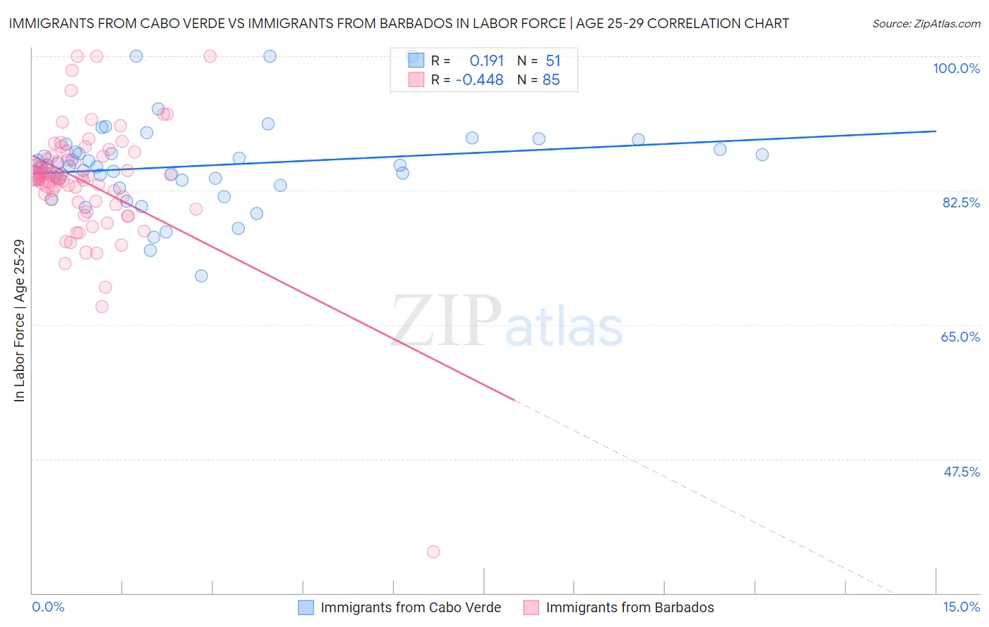 Immigrants from Cabo Verde vs Immigrants from Barbados In Labor Force | Age 25-29