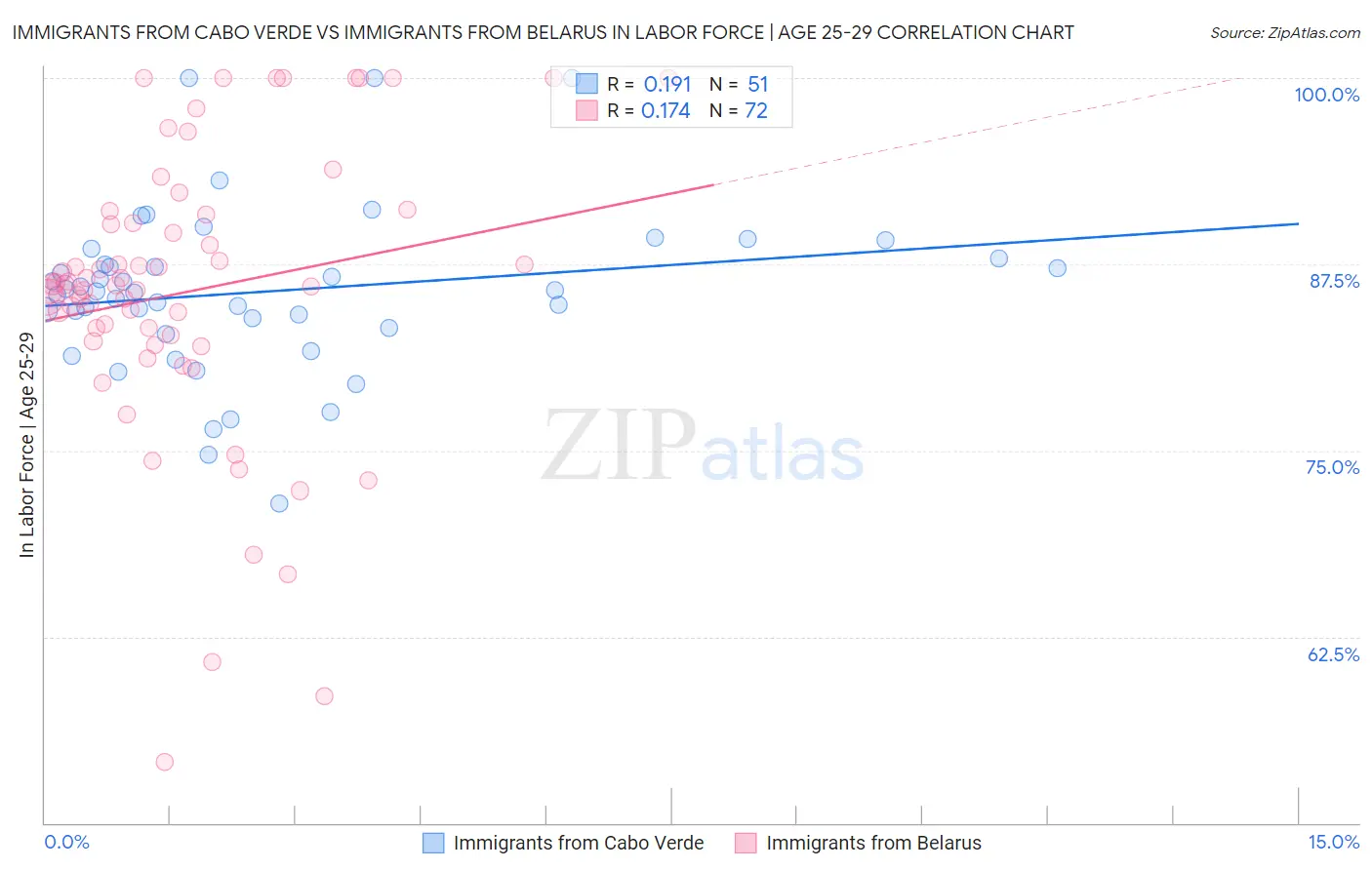 Immigrants from Cabo Verde vs Immigrants from Belarus In Labor Force | Age 25-29