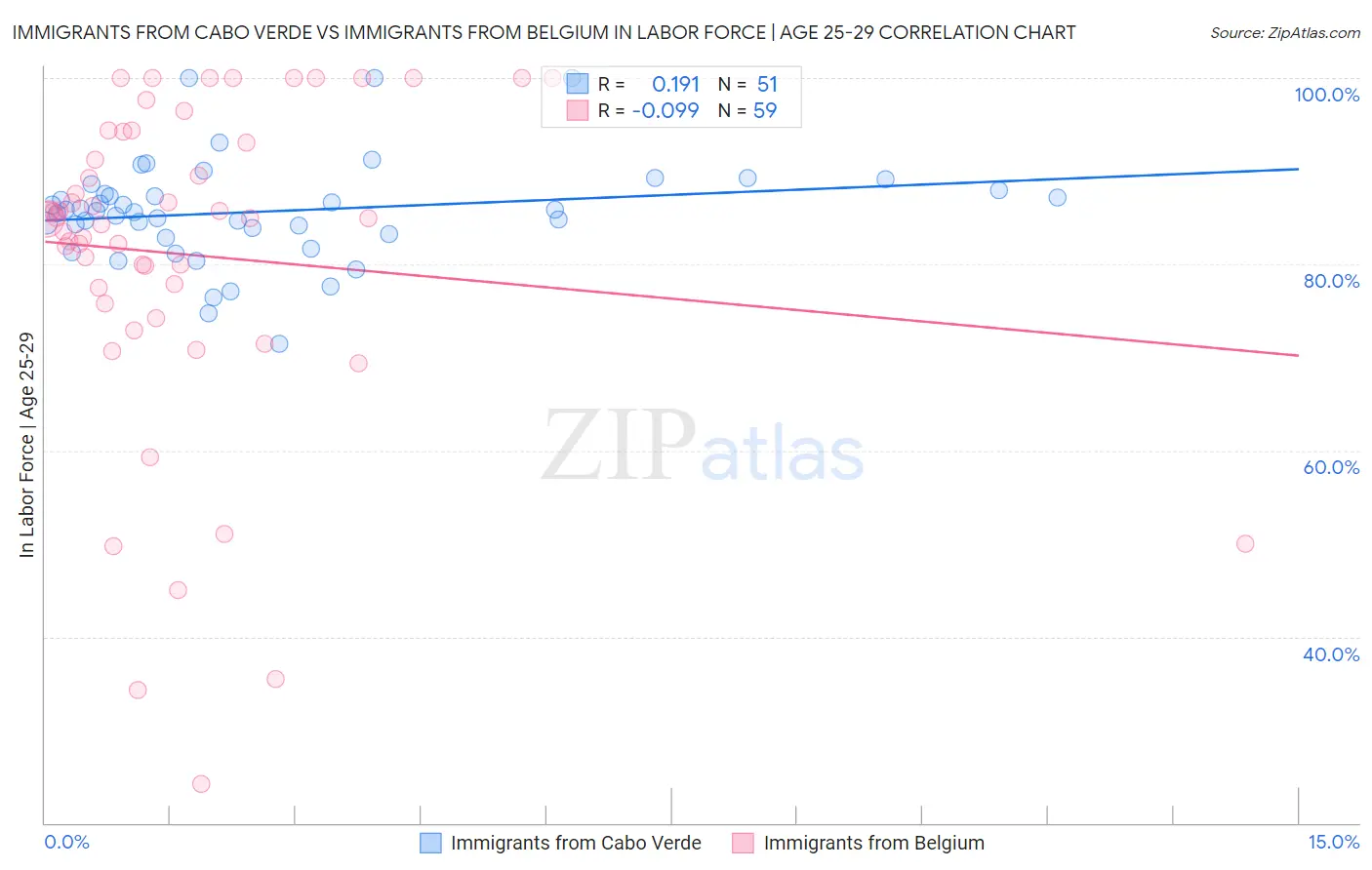 Immigrants from Cabo Verde vs Immigrants from Belgium In Labor Force | Age 25-29