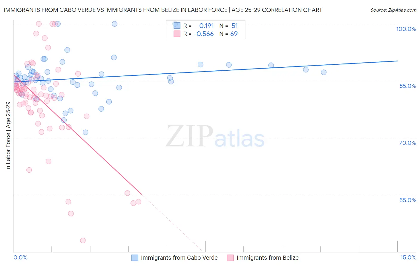 Immigrants from Cabo Verde vs Immigrants from Belize In Labor Force | Age 25-29