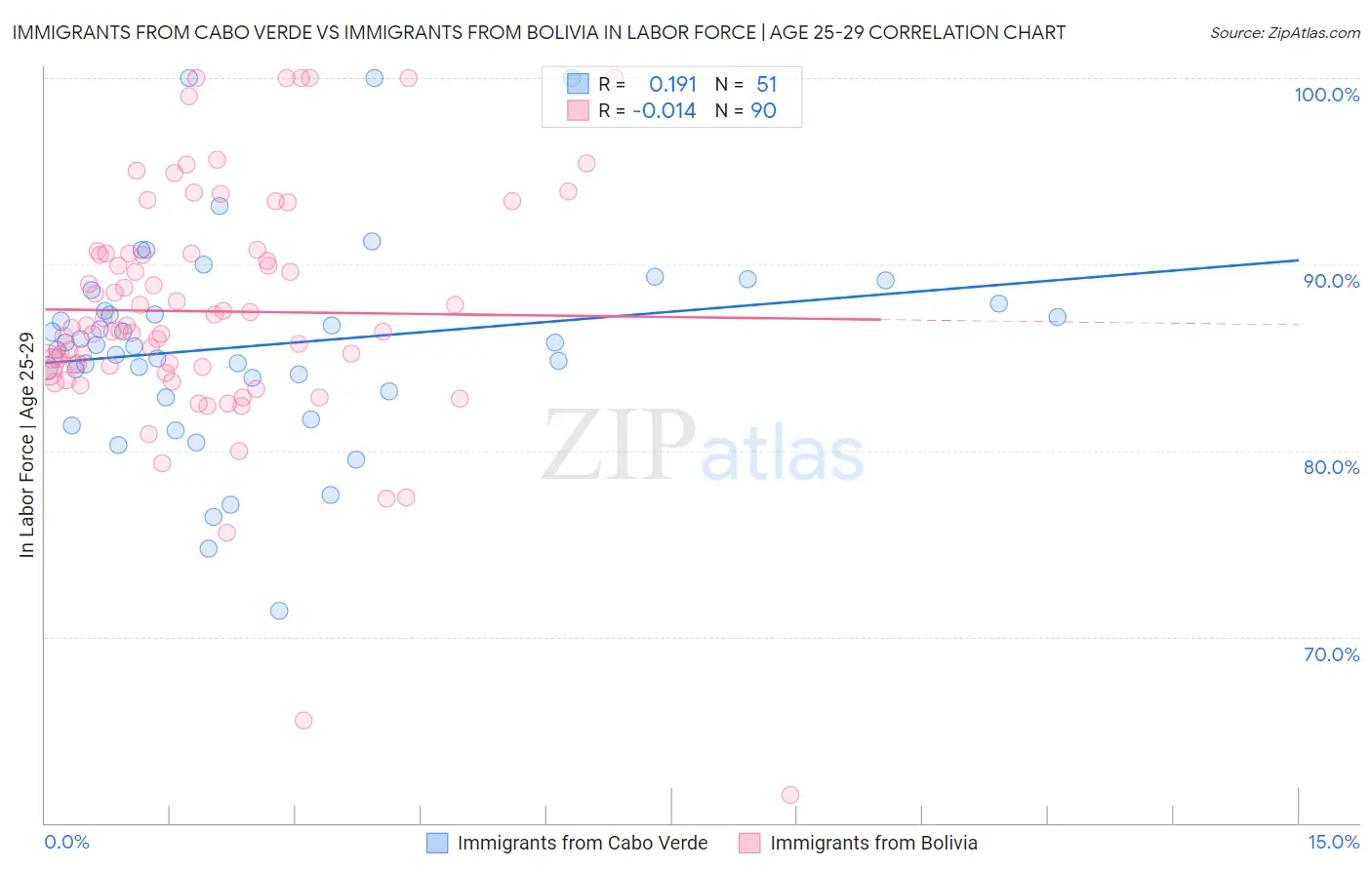 Immigrants from Cabo Verde vs Immigrants from Bolivia In Labor Force | Age 25-29