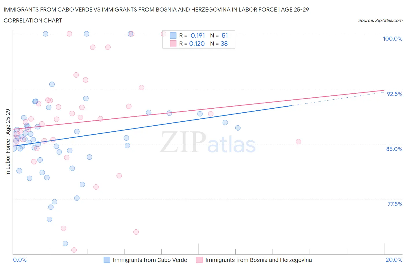 Immigrants from Cabo Verde vs Immigrants from Bosnia and Herzegovina In Labor Force | Age 25-29