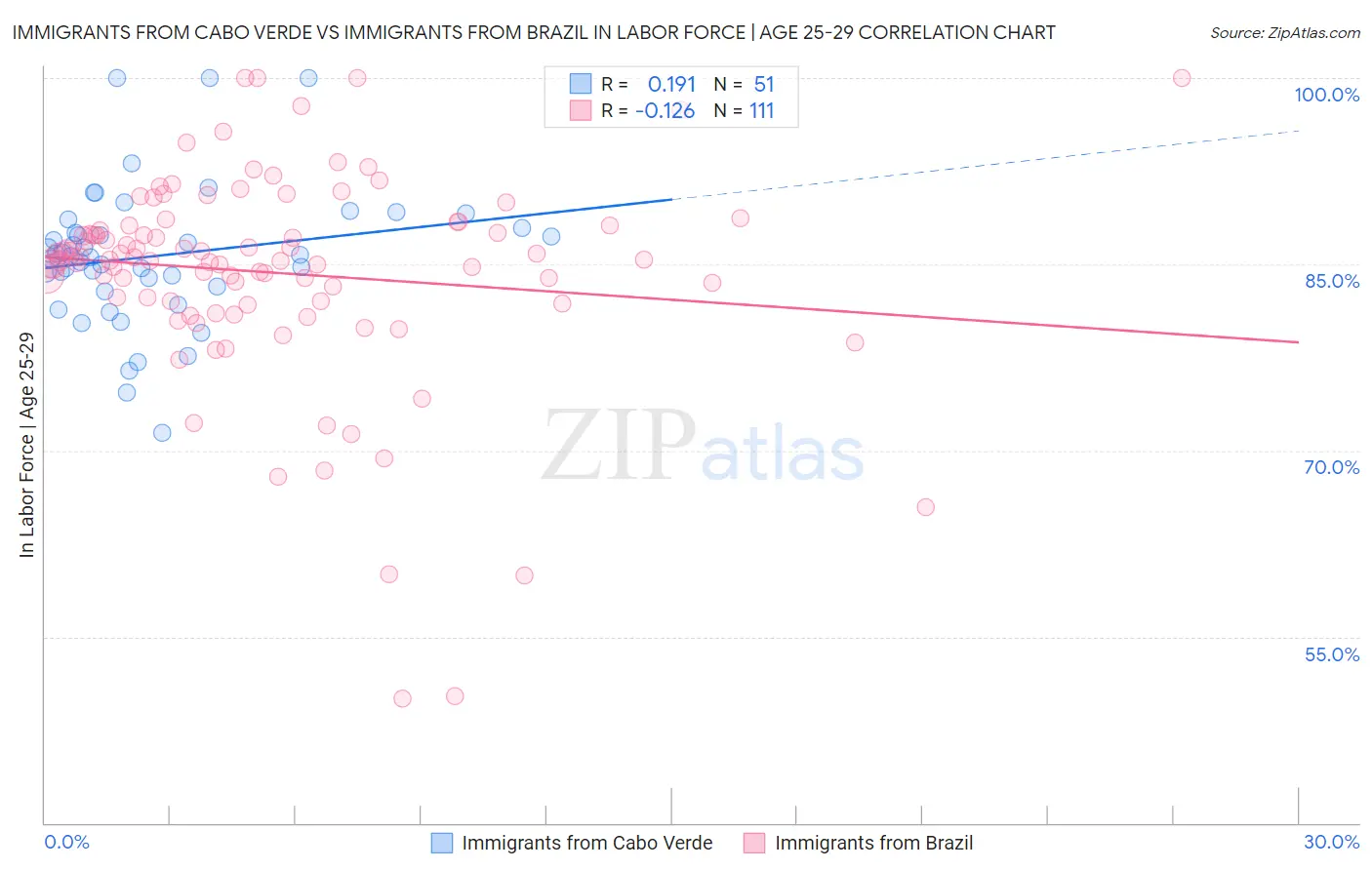 Immigrants from Cabo Verde vs Immigrants from Brazil In Labor Force | Age 25-29