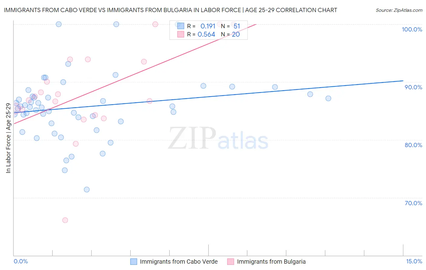 Immigrants from Cabo Verde vs Immigrants from Bulgaria In Labor Force | Age 25-29