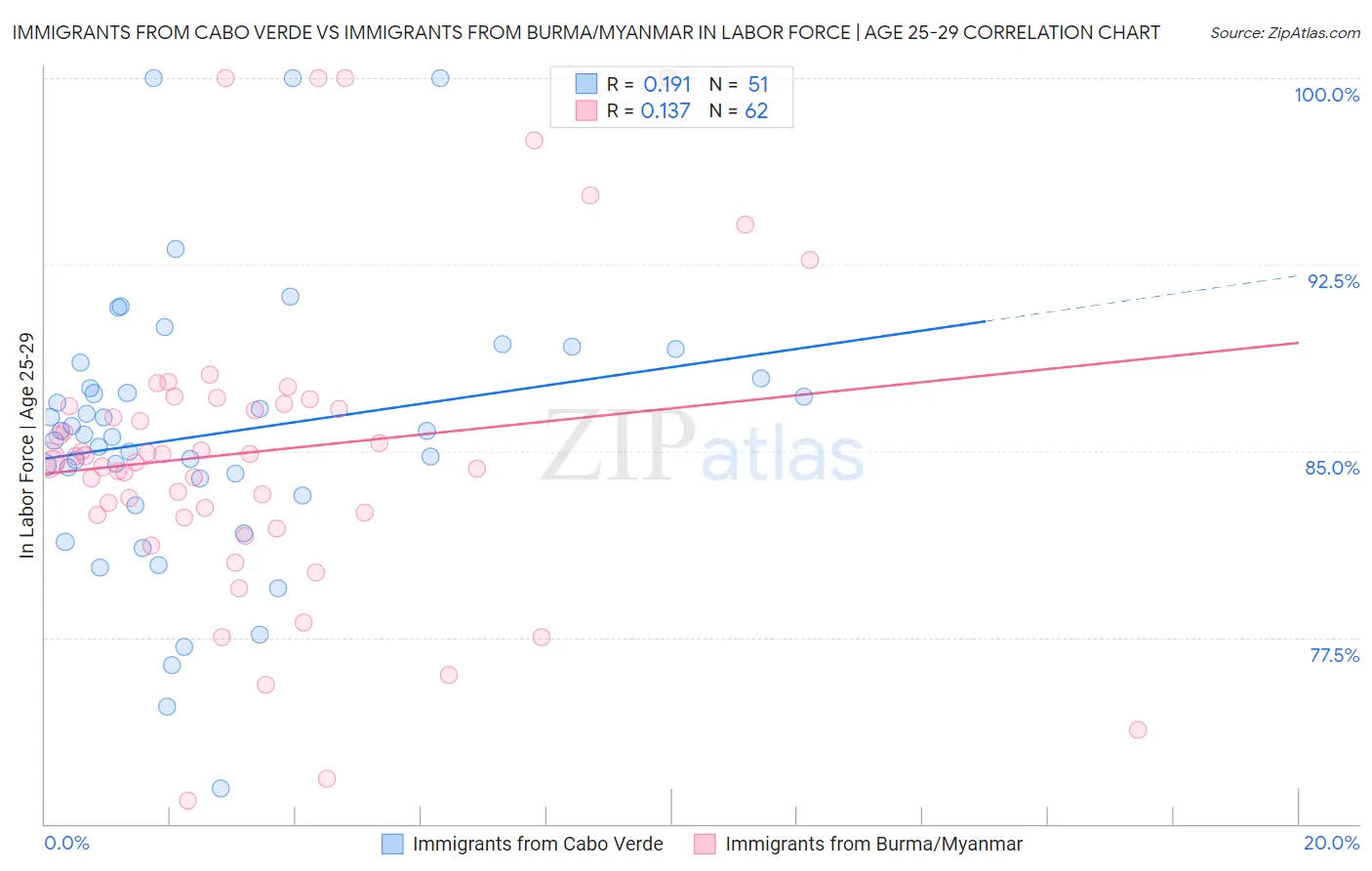 Immigrants from Cabo Verde vs Immigrants from Burma/Myanmar In Labor Force | Age 25-29