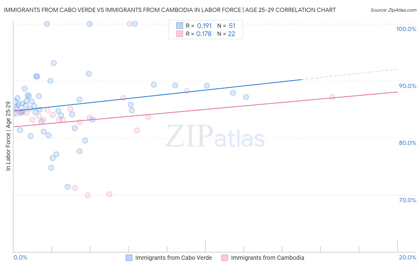 Immigrants from Cabo Verde vs Immigrants from Cambodia In Labor Force | Age 25-29