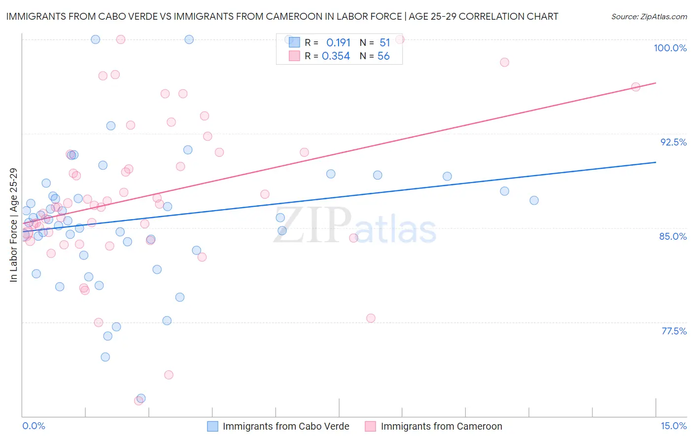 Immigrants from Cabo Verde vs Immigrants from Cameroon In Labor Force | Age 25-29