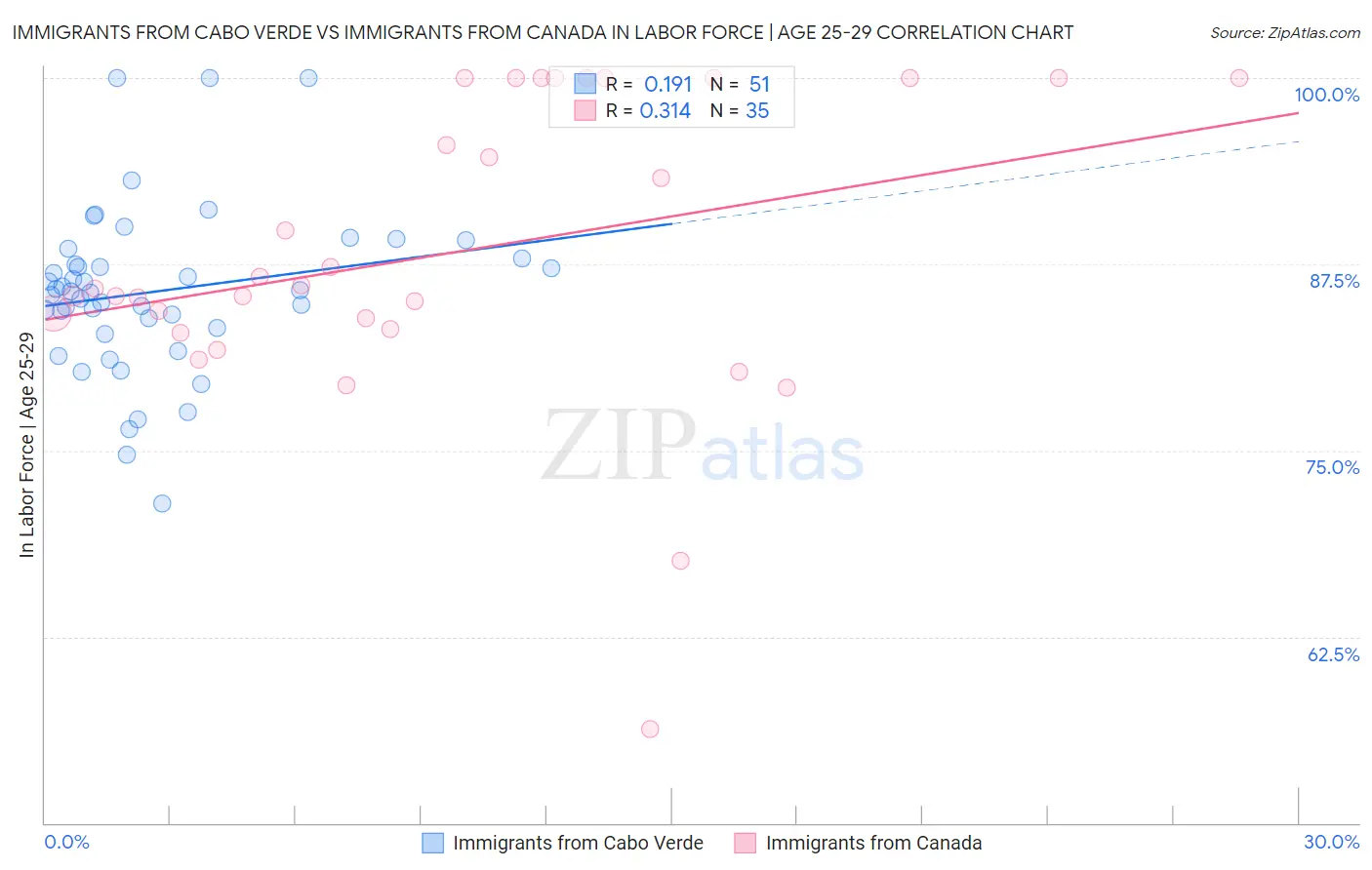 Immigrants from Cabo Verde vs Immigrants from Canada In Labor Force | Age 25-29