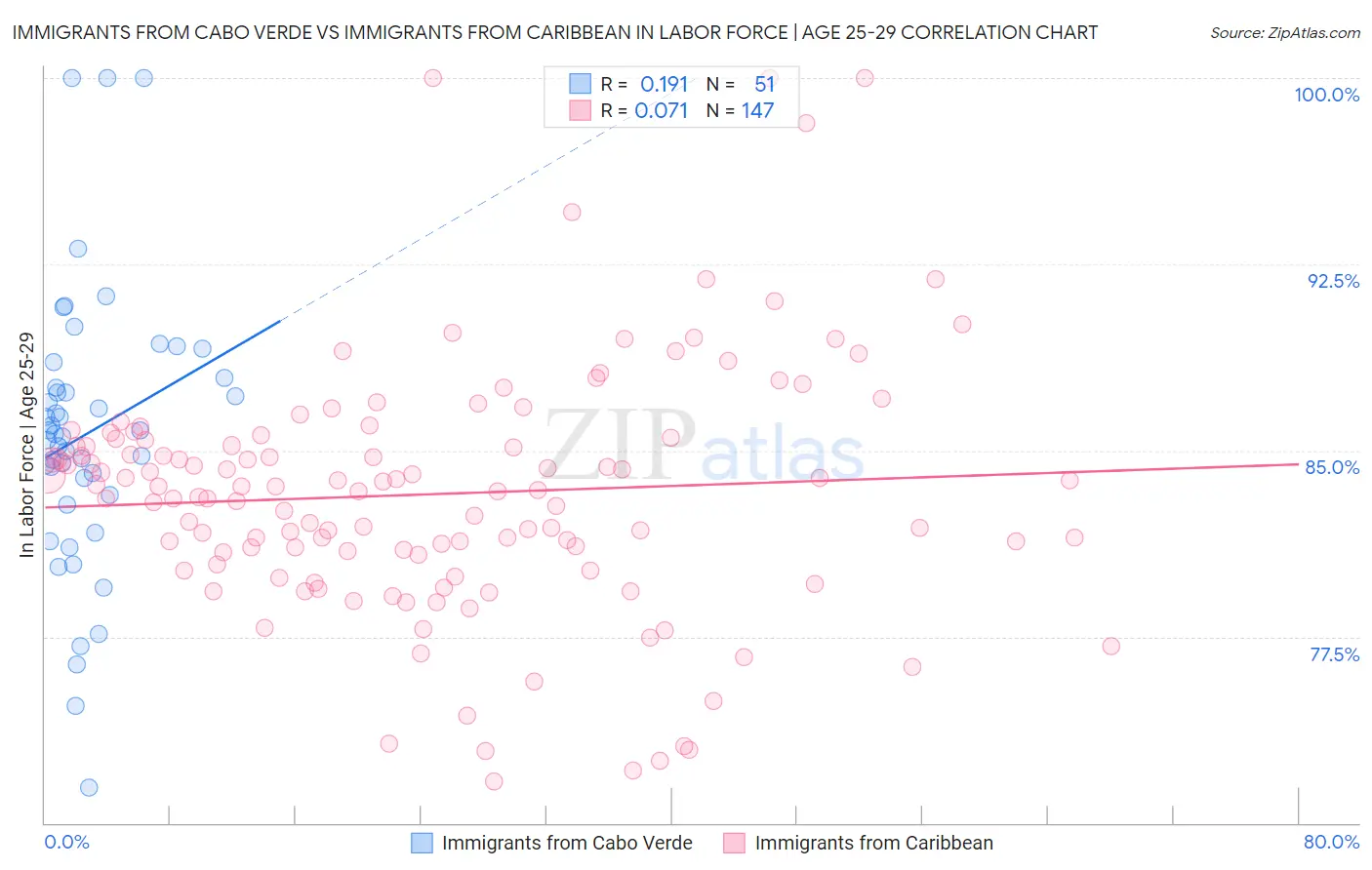 Immigrants from Cabo Verde vs Immigrants from Caribbean In Labor Force | Age 25-29